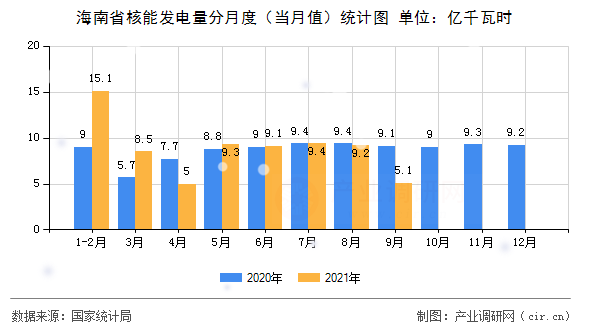 海南省核能發電量分月度（當月值）統計圖