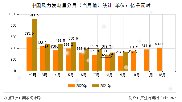 中國風力發電量分月（當月值）統計