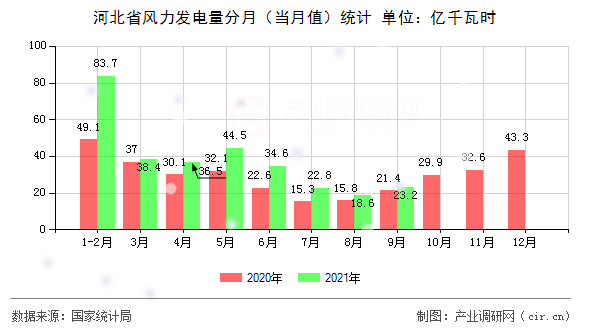 河北省風力發電量分月（當月值）統計