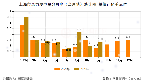 上海市風力發電量分月度（當月值）統計圖