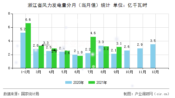 浙江省風力發電量分月（當月值）統計