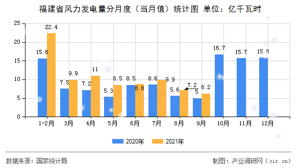 福建省風力發電量分月度（當月值）統計圖