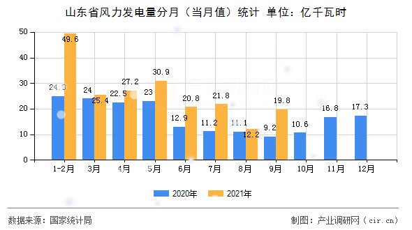 山東省風力發電量分月（當月值）統計