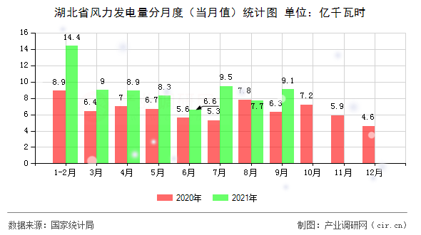 湖北省風力發電量分月度（當月值）統計圖