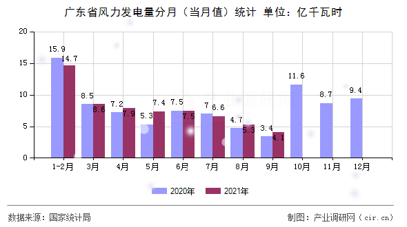 廣東省風力發電量分月（當月值）統計
