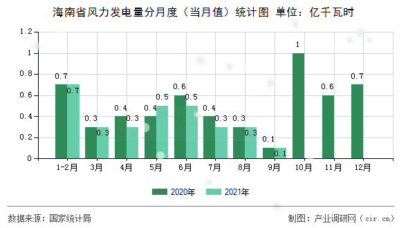 海南省風力發電量分月度（當月值）統計圖
