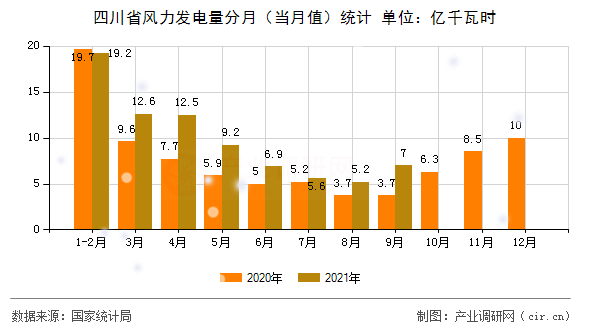 四川省風力發電量分月（當月值）統計