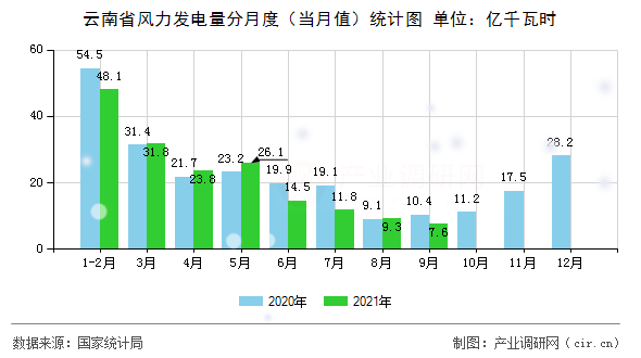 云南省風力發電量分月度（當月值）統計圖