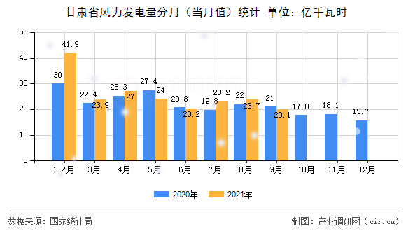 甘肅省風力發電量分月（當月值）統計