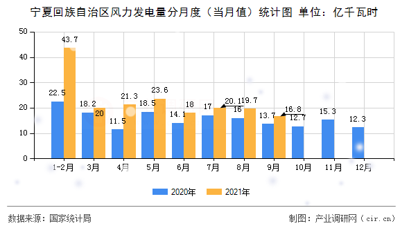 寧夏回族自治區風力發電量分月度（當月值）統計圖