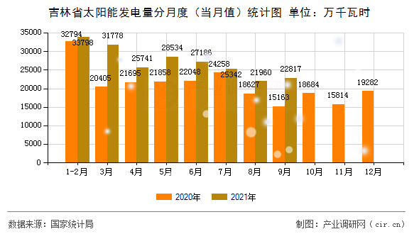 吉林省太陽能發(fā)電量分月度（當月值）統(tǒng)計圖
