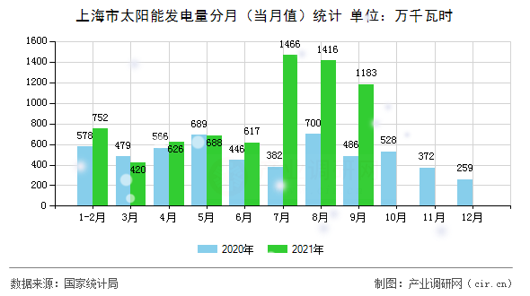 上海市太陽能發電量分月（當月值）統計