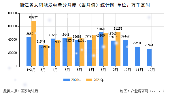 浙江省太陽能發電量分月度（當月值）統計圖