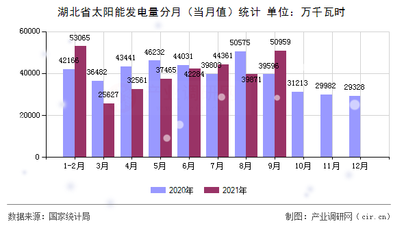 湖北省太陽能發電量分月（當月值）統計