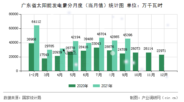 廣東省太陽能發電量分月度（當月值）統計圖