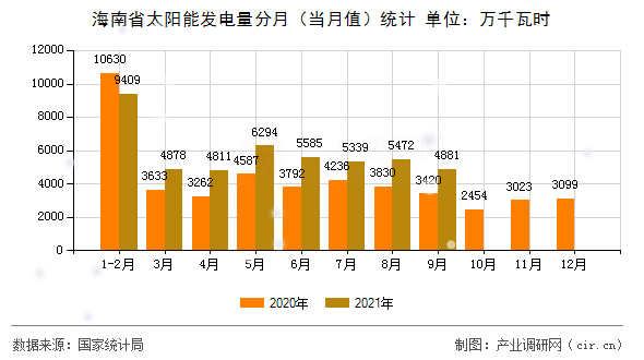 海南省太陽能發(fā)電量分月（當(dāng)月值）統(tǒng)計(jì)