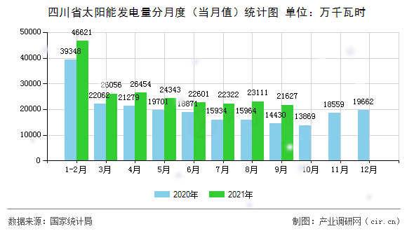 四川省太陽能發電量分月度（當月值）統計圖