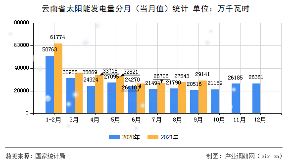 云南省太陽能發(fā)電量分月（當(dāng)月值）統(tǒng)計(jì)