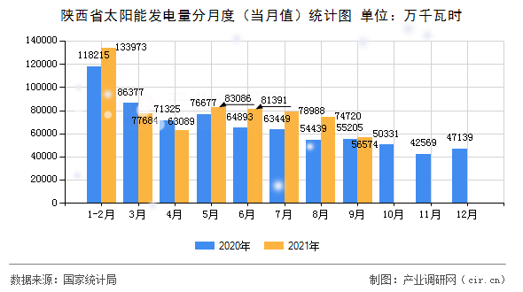 陜西省太陽能發電量分月度（當月值）統計圖