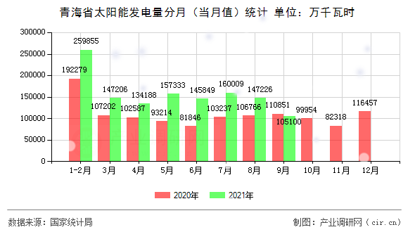 青海省太陽能發電量分月（當月值）統計