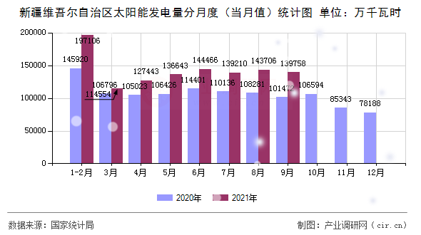 新疆維吾爾自治區太陽能發電量分月度（當月值）統計圖