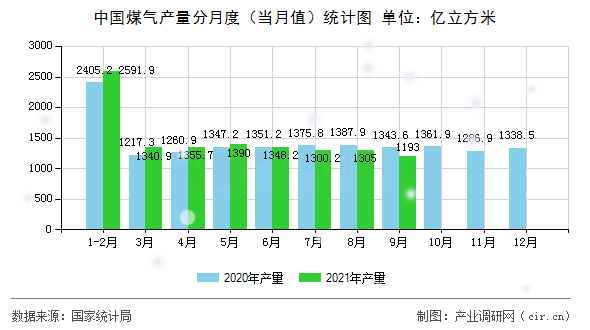 中國煤氣產量分月度（當月值）統(tǒng)計圖