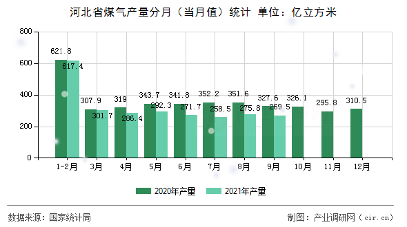 河北省煤氣產量分月（當月值）統計