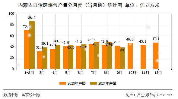 內蒙古自治區(qū)煤氣產量分月度（當月值）統(tǒng)計圖