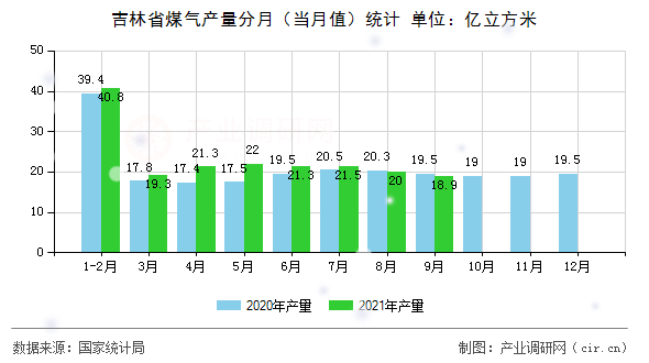 吉林省煤氣產量分月（當月值）統計