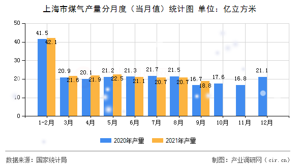 上海市煤氣產量分月度（當月值）統計圖