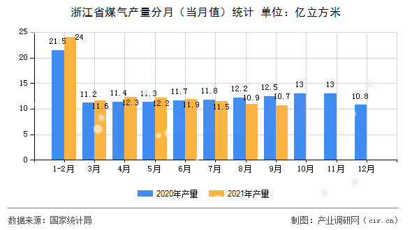 浙江省煤氣產量分月（當月值）統計
