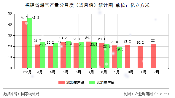 福建省煤氣產量分月度（當月值）統計圖