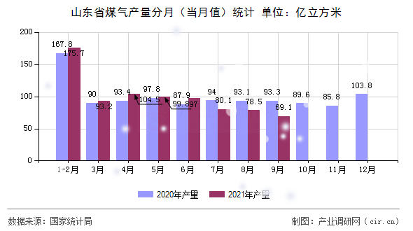 山東省煤氣產量分月（當月值）統計