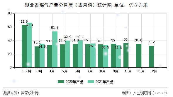 湖北省煤氣產量分月度（當月值）統計圖