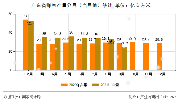 廣東省煤氣產量分月（當月值）統計