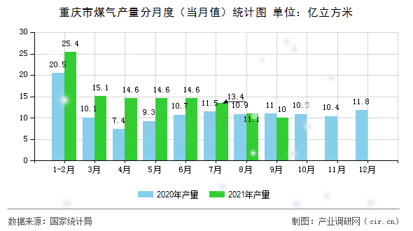 重慶市煤氣產量分月度（當月值）統計圖