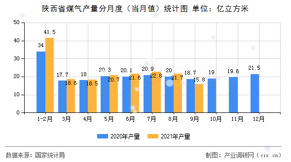 陜西省煤氣產量分月度（當月值）統計圖