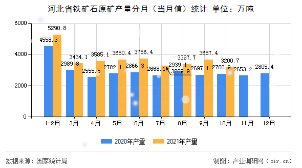 河北省鐵礦石原礦產量分月（當月值）統計