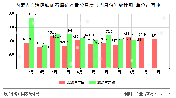 內蒙古自治區鐵礦石原礦產量分月度（當月值）統計圖