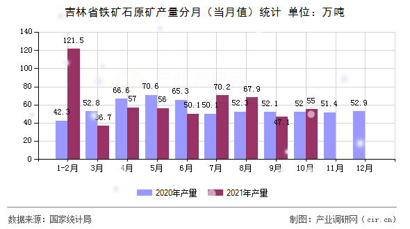 吉林省鐵礦石原礦產量分月（當月值）統計