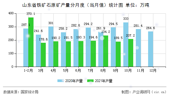 山東省鐵礦石原礦產量分月度（當月值）統計圖