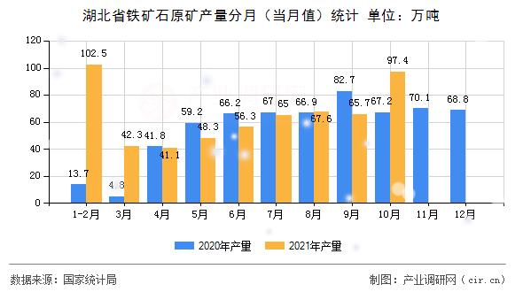 湖北省鐵礦石原礦產量分月（當月值）統計