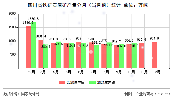 四川省鐵礦石原礦產量分月（當月值）統計