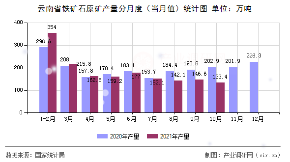 云南省鐵礦石原礦產量分月度（當月值）統計圖