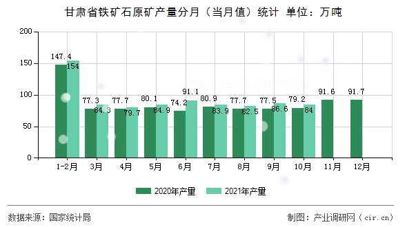 甘肅省鐵礦石原礦產量分月（當月值）統計