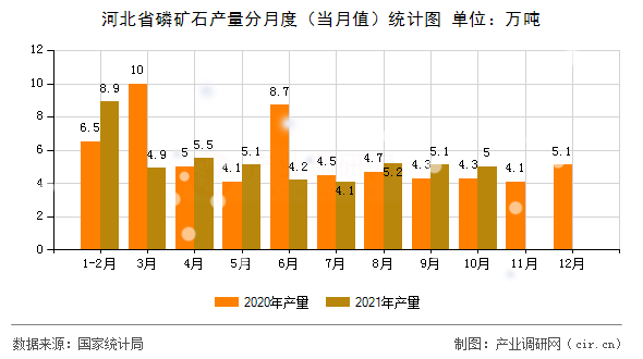 河北省磷礦石產量分月度（當月值）統計圖