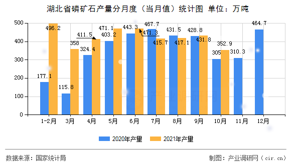 湖北省磷礦石產(chǎn)量分月度（當月值）統(tǒng)計圖