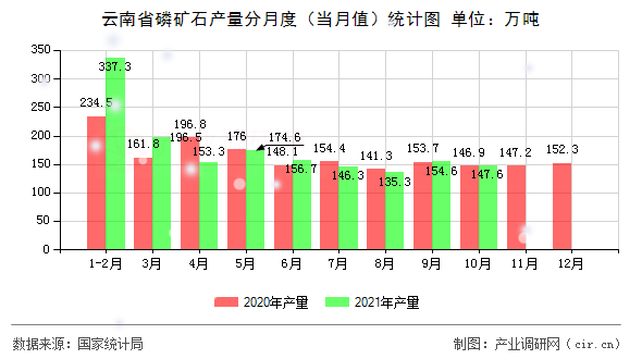 云南省磷礦石產量分月度（當月值）統計圖
