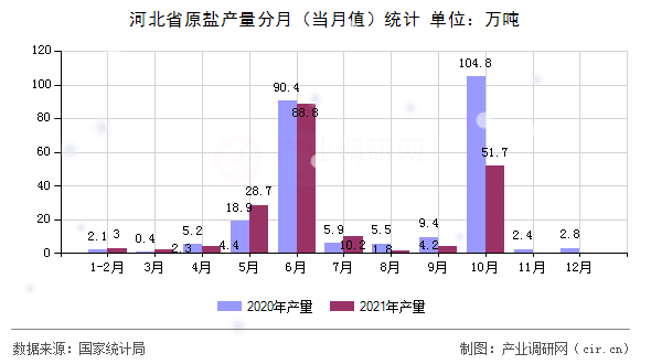 河北省原鹽產(chǎn)量分月（當月值）統(tǒng)計