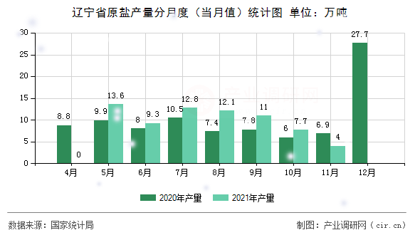 遼寧省原鹽產(chǎn)量分月度（當月值）統(tǒng)計圖